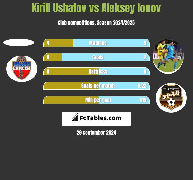 Kirill Ushatov vs Aleksey Ionov h2h player stats