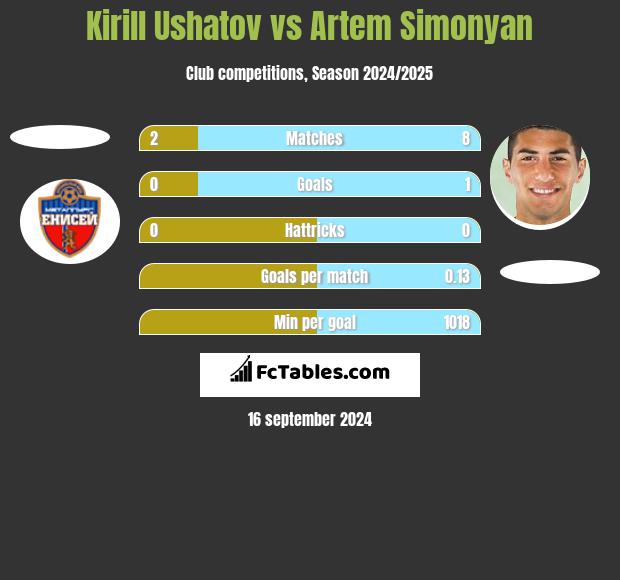 Kirill Ushatov vs Artem Simonyan h2h player stats