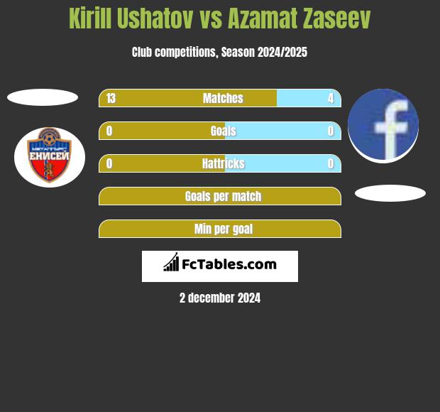 Kirill Ushatov vs Azamat Zaseev h2h player stats