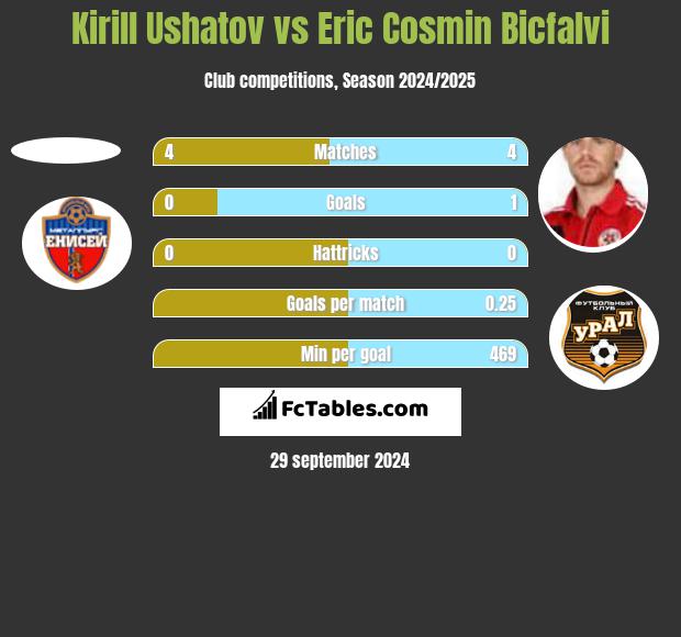 Kirill Ushatov vs Eric Cosmin Bicfalvi h2h player stats