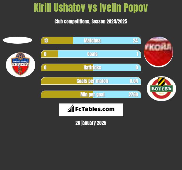 Kirill Ushatov vs Ivelin Popov h2h player stats