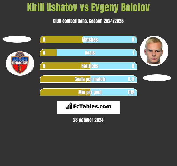 Kirill Ushatov vs Evgeny Bolotov h2h player stats