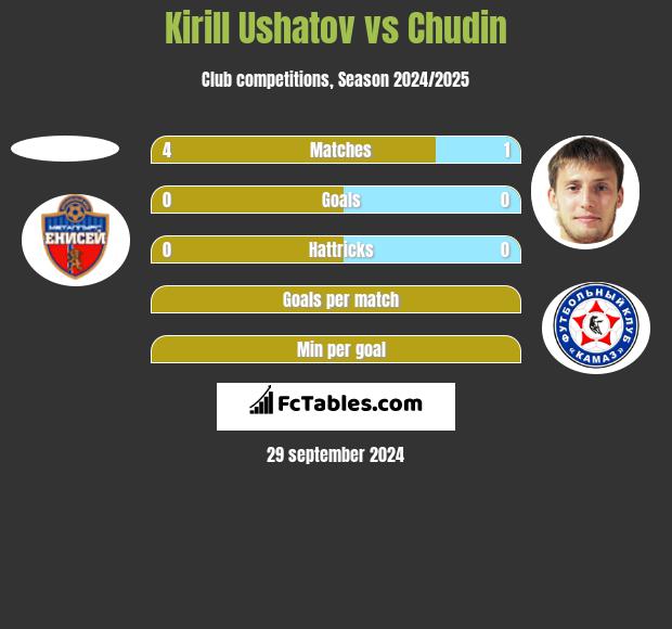 Kirill Ushatov vs Chudin h2h player stats