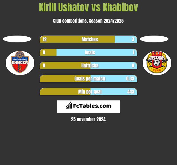 Kirill Ushatov vs Khabibov h2h player stats