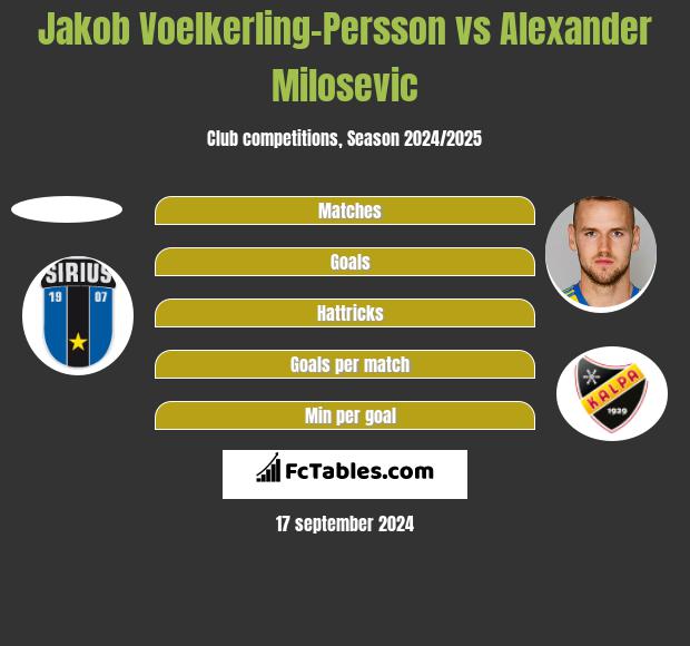 Jakob Voelkerling-Persson vs Alexander Milosevic h2h player stats