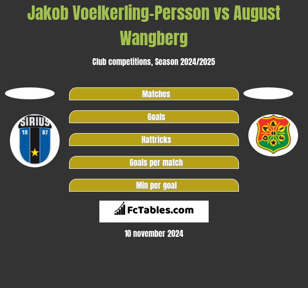 Jakob Voelkerling-Persson vs August Wangberg h2h player stats