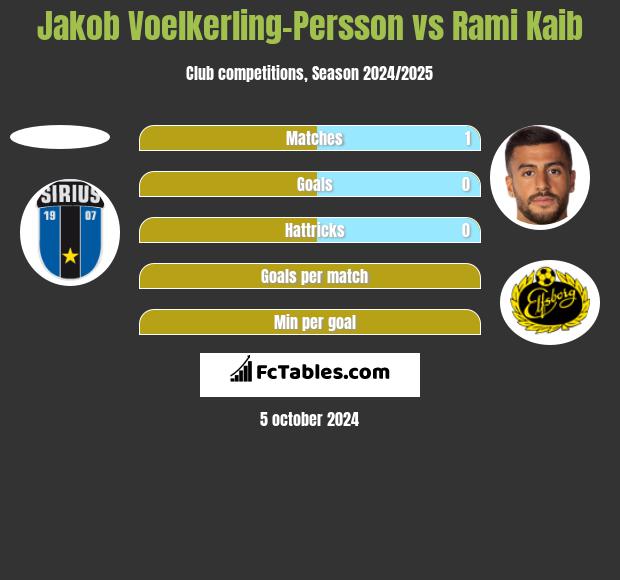 Jakob Voelkerling-Persson vs Rami Kaib h2h player stats