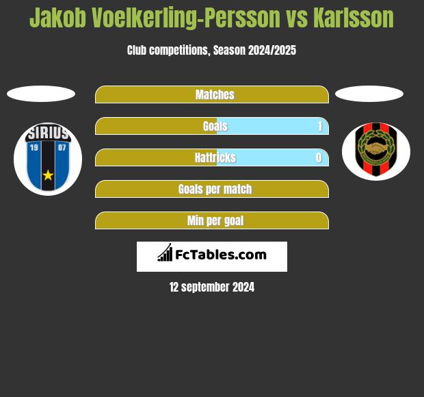 Jakob Voelkerling-Persson vs Karlsson h2h player stats