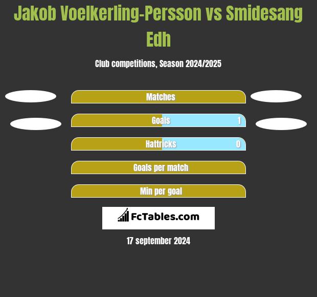 Jakob Voelkerling-Persson vs Smidesang Edh h2h player stats