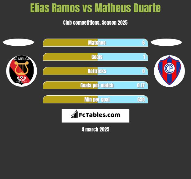 Elias Ramos vs Matheus Duarte h2h player stats