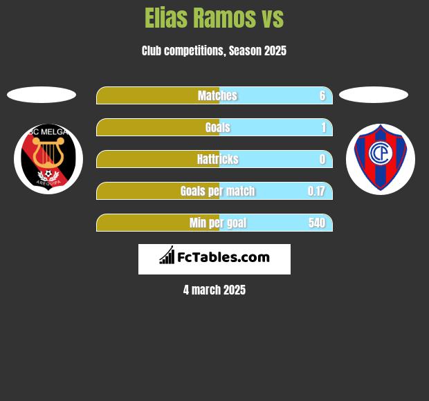 Elias Ramos vs  h2h player stats