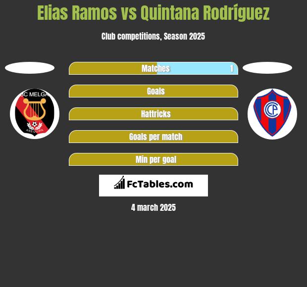 Elias Ramos vs Quintana Rodríguez h2h player stats