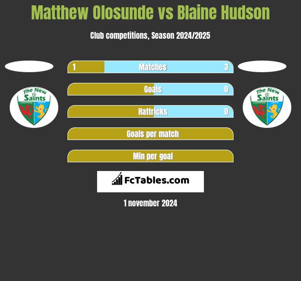 Matthew Olosunde vs Blaine Hudson h2h player stats