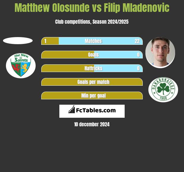 Matthew Olosunde vs Filip Mladenovic h2h player stats