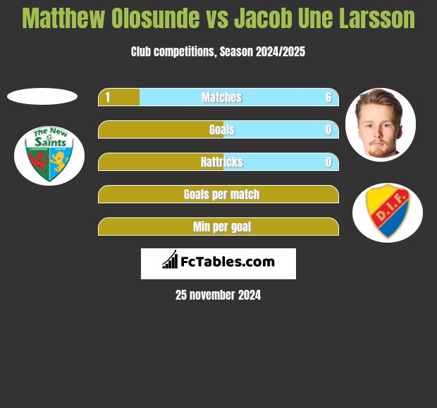 Matthew Olosunde vs Jacob Une Larsson h2h player stats