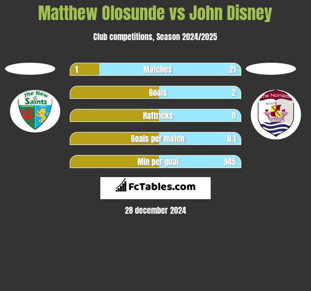 Matthew Olosunde vs John Disney h2h player stats