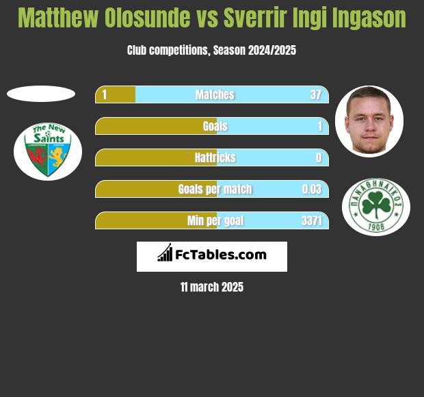 Matthew Olosunde vs Sverrir Ingi Ingason h2h player stats