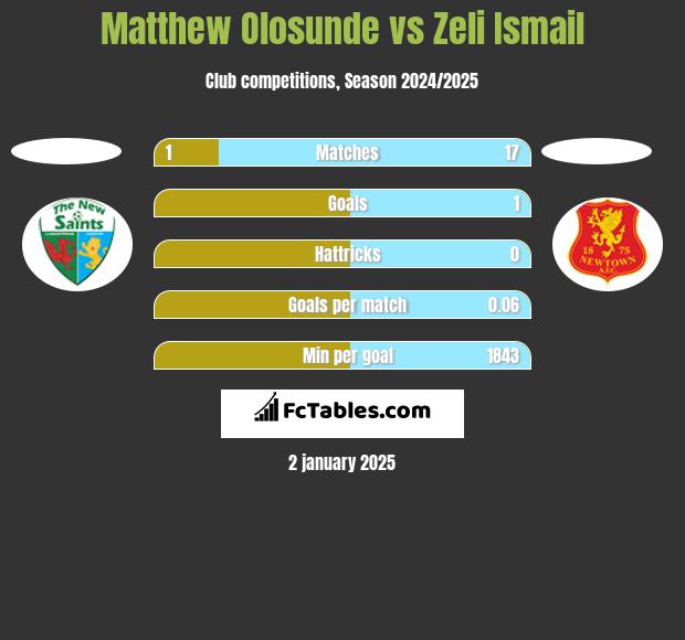 Matthew Olosunde vs Zeli Ismail h2h player stats