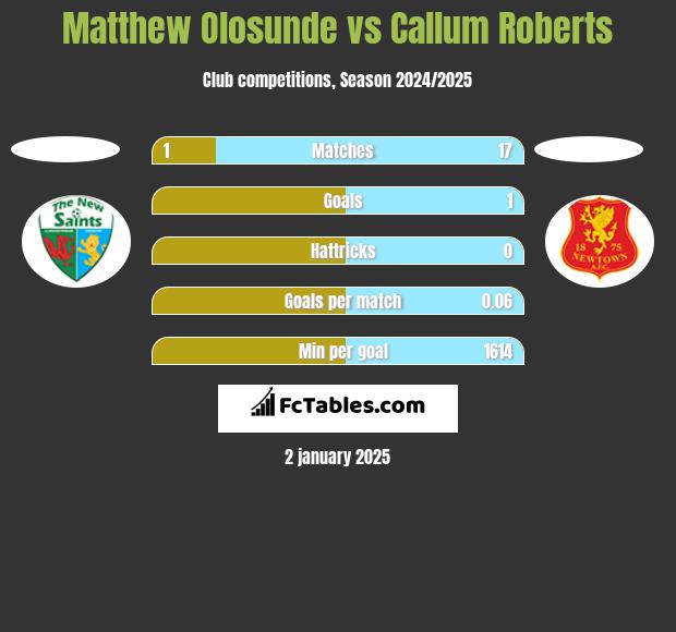 Matthew Olosunde vs Callum Roberts h2h player stats