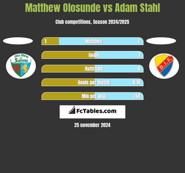 Matthew Olosunde vs Adam Stahl h2h player stats