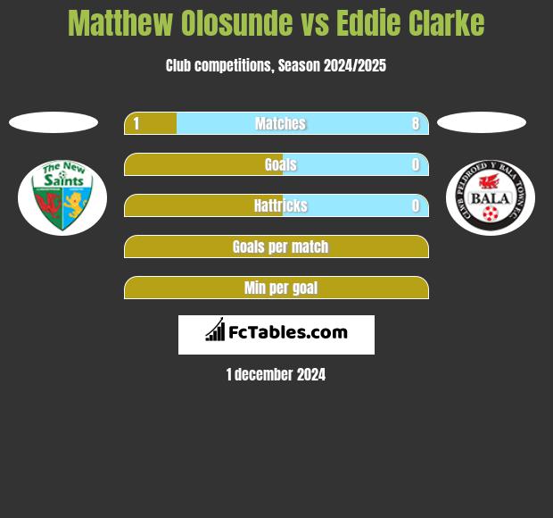 Matthew Olosunde vs Eddie Clarke h2h player stats