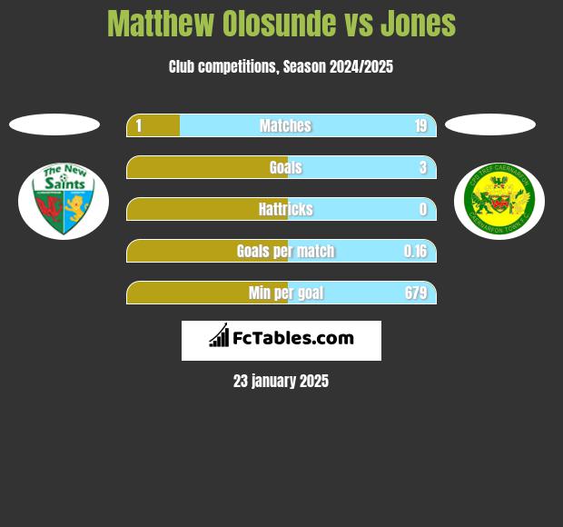 Matthew Olosunde vs Jones h2h player stats