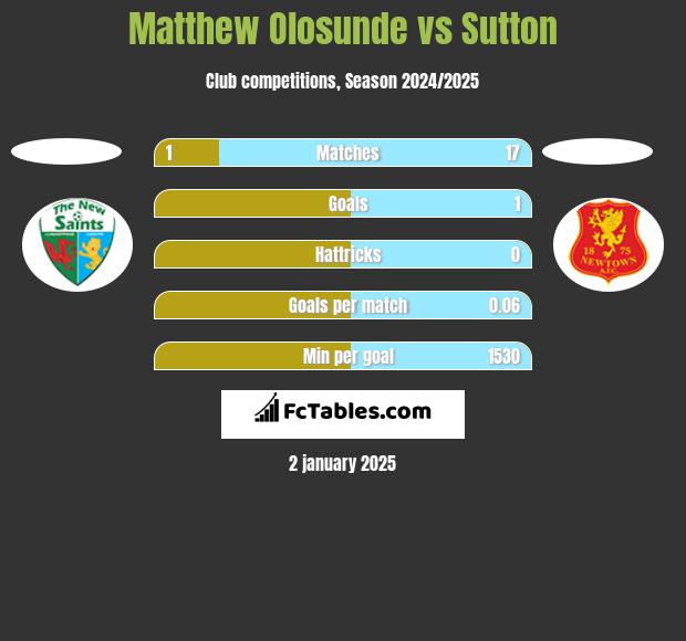 Matthew Olosunde vs Sutton h2h player stats