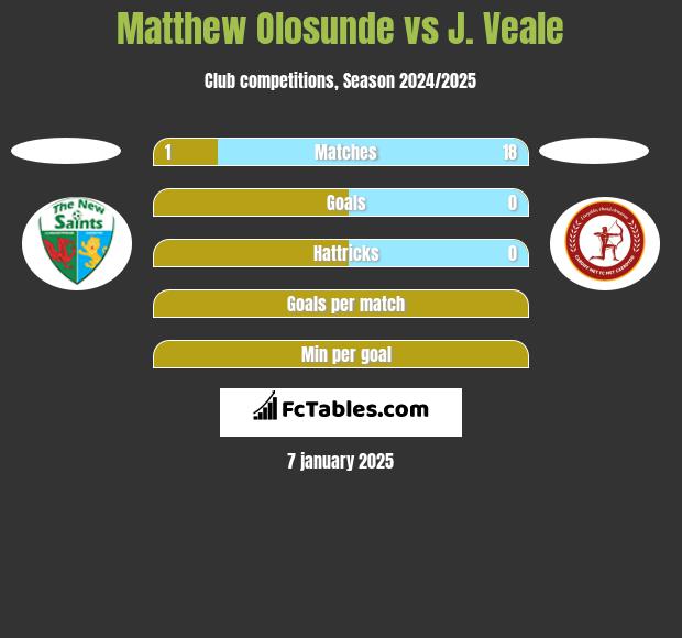 Matthew Olosunde vs J. Veale h2h player stats