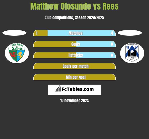 Matthew Olosunde vs Rees h2h player stats