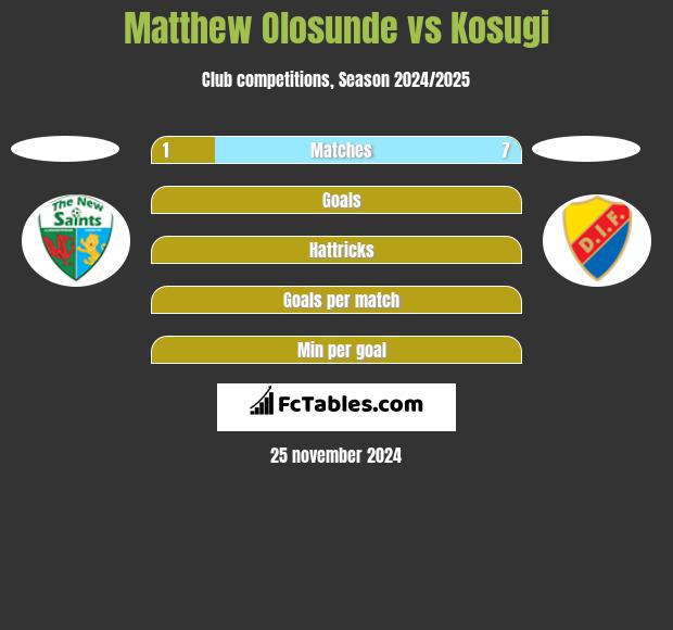 Matthew Olosunde vs Kosugi h2h player stats