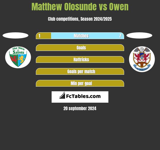 Matthew Olosunde vs Owen h2h player stats