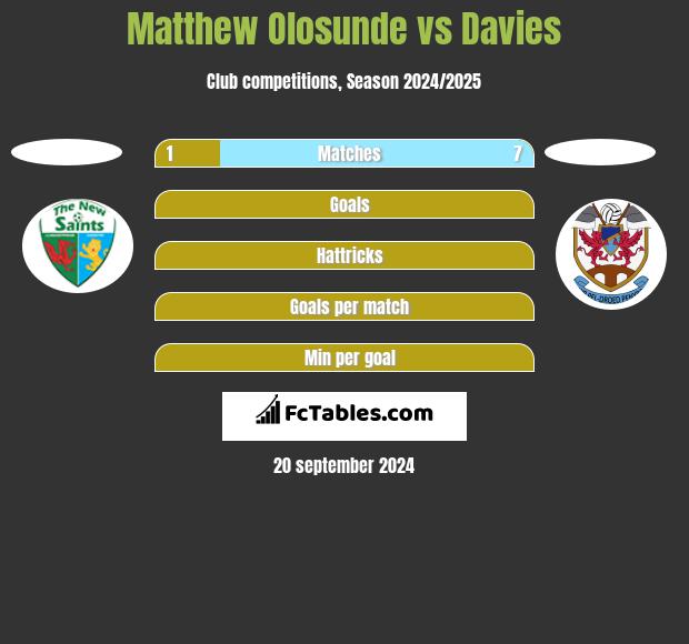 Matthew Olosunde vs Davies h2h player stats