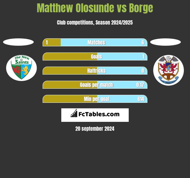 Matthew Olosunde vs Borge h2h player stats