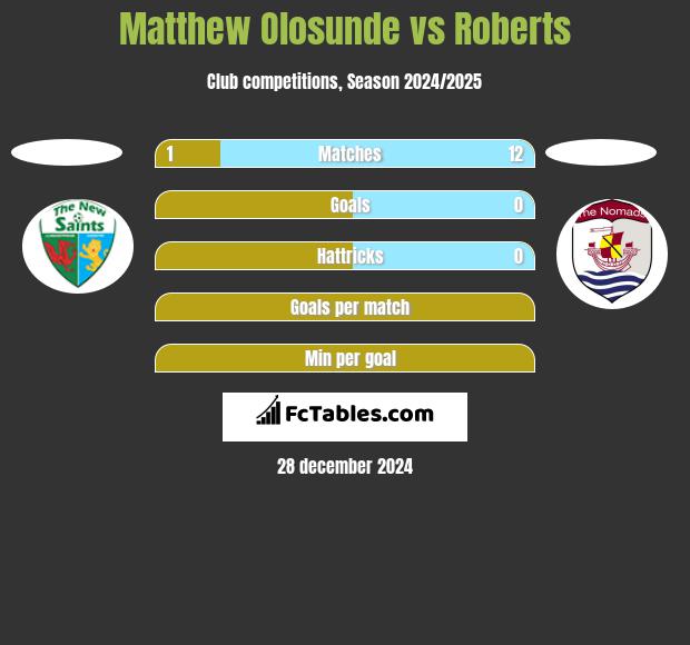 Matthew Olosunde vs Roberts h2h player stats