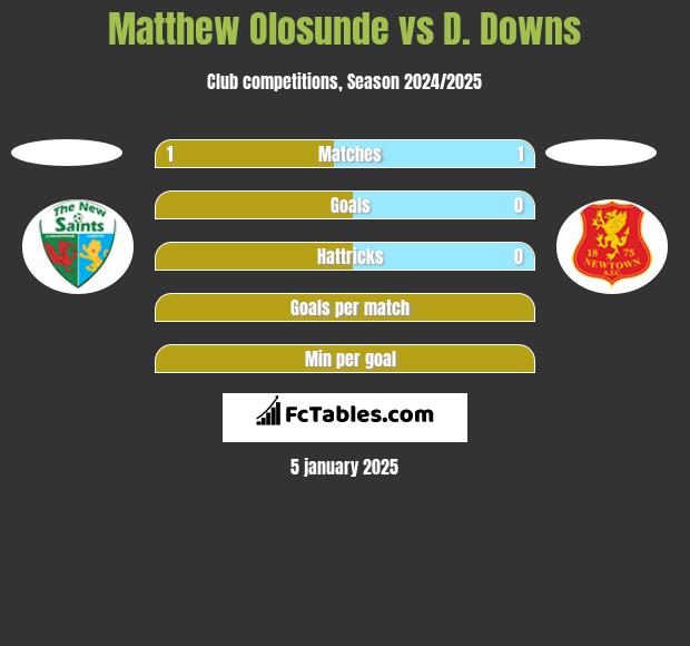 Matthew Olosunde vs D. Downs h2h player stats