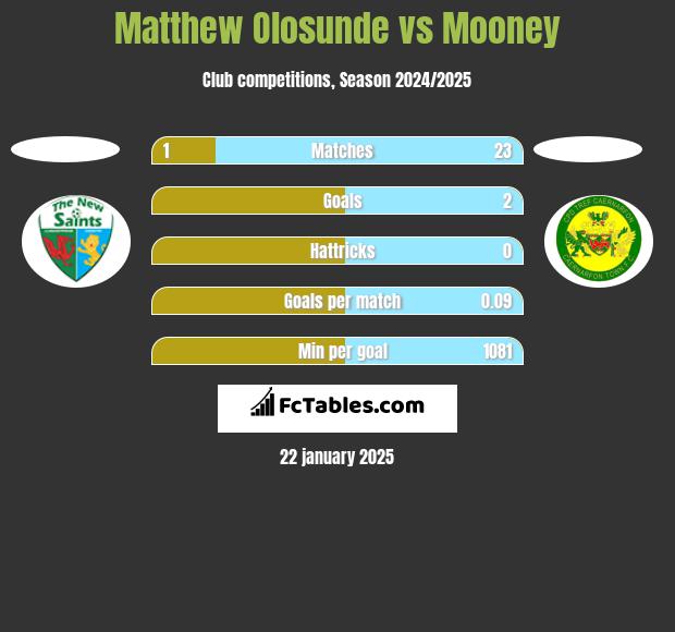 Matthew Olosunde vs Mooney h2h player stats