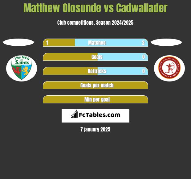 Matthew Olosunde vs Cadwallader h2h player stats