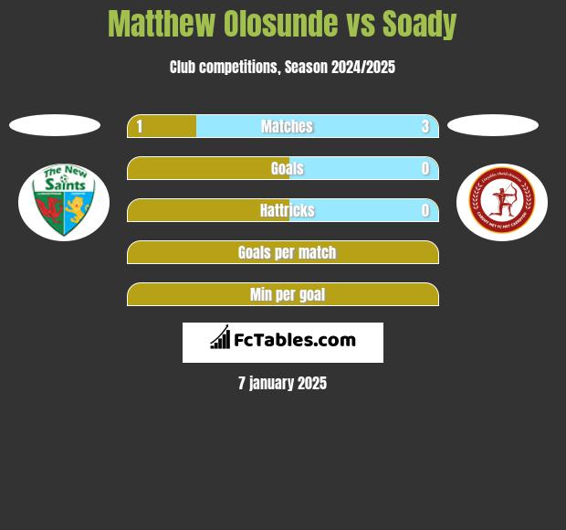 Matthew Olosunde vs Soady h2h player stats