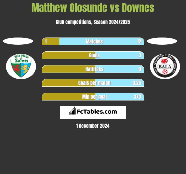 Matthew Olosunde vs Downes h2h player stats