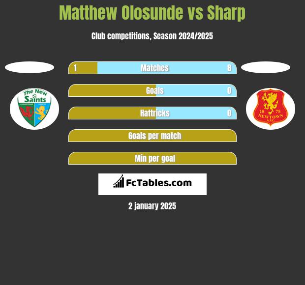 Matthew Olosunde vs Sharp h2h player stats