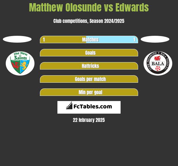 Matthew Olosunde vs Edwards h2h player stats