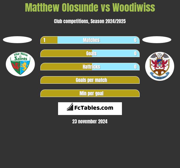 Matthew Olosunde vs Woodiwiss h2h player stats