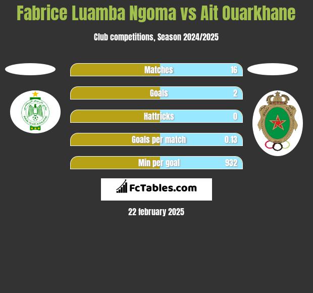 Fabrice Luamba Ngoma vs Ait Ouarkhane h2h player stats