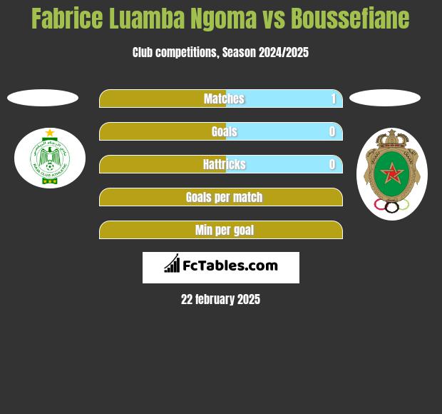 Fabrice Luamba Ngoma vs Boussefiane h2h player stats