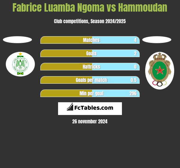 Fabrice Luamba Ngoma vs Hammoudan h2h player stats