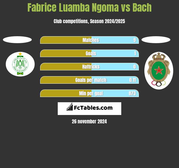 Fabrice Luamba Ngoma vs Bach h2h player stats