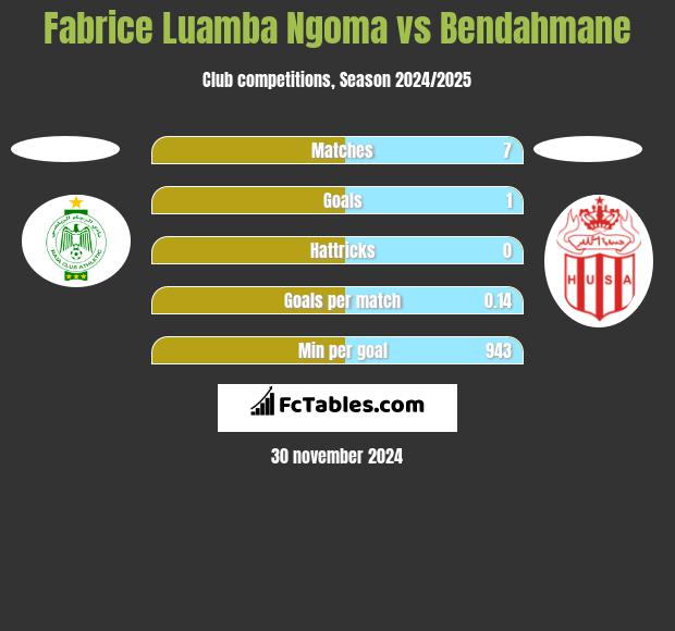 Fabrice Luamba Ngoma vs Bendahmane h2h player stats