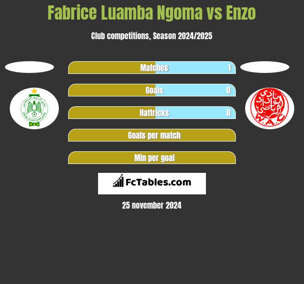 Fabrice Luamba Ngoma vs Enzo h2h player stats