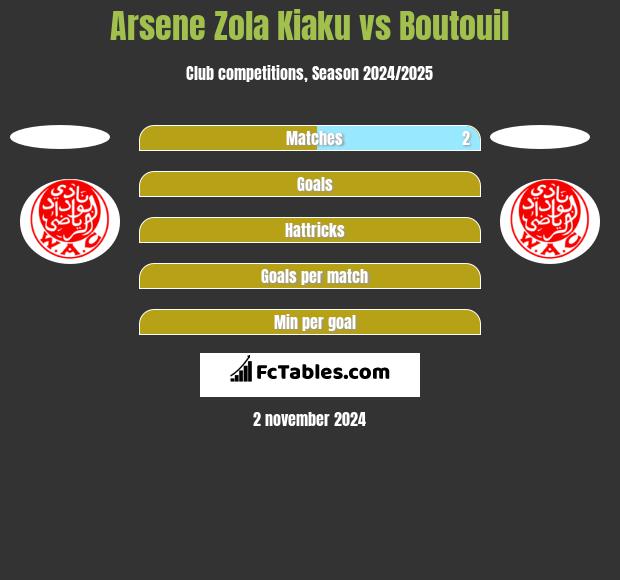 Arsene Zola Kiaku vs Boutouil h2h player stats