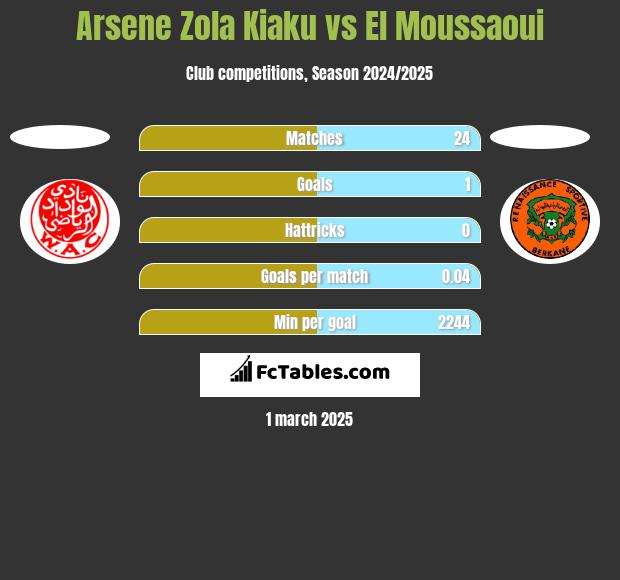 Arsene Zola Kiaku vs El Moussaoui h2h player stats